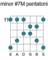 Guitar scale for minor #7M pentatonic in position 11